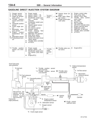 GDI – General Information13A-6
GASOLINE DIRECT INJECTION SYSTEM DIAGRAM
*1 Oxygen sensor
*2 Air flow sensor
*3 Intake air temper-
ature senor
*4 Throttle position
sensor (2nd chan-
nel)
*5 Camshaft position
sensor
*6 Crank angle sen-
sor
*7 Barometric pres-
sure sensor
*8 Engine coolant
temperature sen-
sor
*9 Detonation sensor
*10 Fuel pressure sen-
sor
*11 Throttle position
sensor (1st chan-
nel)
D Power supply
D Ignition switch – IG
D Ignition switch – ST
D Accelerator pedal posi-
tion sensor (1st
channel)
D Accelerator pedal posi-
tion switch
D Vehicle speed sensor
D A/C switch
D A/C thermo sensor
D Inhibitor switch
D Power steering fluid
pressure switch
D Alternator FR terminal
D Stop lamp switch
D Small lamp switch
D Injector wire open circuit
check signal
D Throttle valve controller
D A/T-ECU
D Power supply
D Ignition switch – IG
D Accelerator pedal posi-
tion sensor (2nd chan-
nel)
D Engine-ECU
Engine-
ECU
From fuel pump
(low pressure)
To fuel tank
*10 Fuel pressure
sensor
*5 Camshaft position
sensor
*4 Throttle position sensor
(2nd channel)
*11 Throttle position sensor
(1st channel)
z4 Throttle valve
control servo
*3 Intake airtemperature
sensor
*2 Air flow sensor
*7 Barometric
pressure sensor
z2 EGR valve
(Stepper
motor)
High-pressure fuel
regulator assembly
[integrated in fuel
pressure regulator
(high pressure)]
Fuel pump
(high pressure)
Injector
z1 Injector
driver
*8 Engine coolant
temperature sensor
*9 Detonation sensor
*1 Oxygen sensor
*6 Crank angle sensor
Canister
z3 Purge control
solenoid valve
z1 Injector driver (In-
jector)
z2 EGR valve (Step-
per motor)
z3 Purge control sole-
noid valve
z4 Throttle valve con-
trol servo
D Engine control relay
D Fuel pump relay
D Injector driver relay
D Throttle valve control
servo relay
D A/C relay
D Ignition coil
D Fan controller
D GDI ECO indicator lamp
D Engine warning lamp
D Diagnosis output
D Alternator G terminal
D Throttle valve controller
D A/T-ECU
D Engine-ECU
Throttle
valve
control-
ler
 