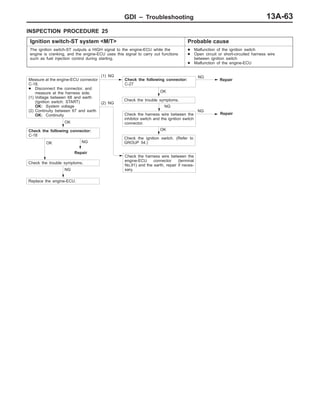 GDI – Troubleshooting 13A-63
INSPECTION PROCEDURE 25
Ignition switch-ST system <M/T> Probable cause
The ignition switch-ST outputs a HIGH signal to the engine-ECU while the
engine is cranking, and the engine-ECU uses this signal to carry out functions
such as fuel injection control during starting.
D Malfunction of the ignition switch
D Open circuit or short-circuited harness wire
between ignition switch
D Malfunction of the engine-ECU
(2) NG
NG
Repair
OK
Check the ignition switch. (Refer to
GROUP 54.)NG
Repair
Replace the engine-ECU.
NG
OK
Check the trouble symptoms.
NG
Check the harness wire between the
inhibitor switch and the ignition switch
connector.
NG
Repair
OK
Check the trouble symptoms.
Check the following connector:
C-27
OK
Check the following connector:
C-18
Measure at the engine-ECU connector
C-18.
D Disconnect the connector, and
measure at the harness side.
(1) Voltage between 68 and earth
(Ignition switch: START)
OK: System voltage
(2) Continuity between 67 and earth
OK: Continuity
(1) NG
Check the harness wire between the
engine-ECU connector (terminal
No.91) and the earth, repair if neces-
sary.
 