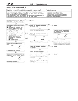 GDI – Troubleshooting13A-64
INSPECTION PROCEDURE 26
Ignition switch-ST and inhibitor switch system <A/T> Probable cause
The ignition switch-ST outputs a HIGH signal to the engine-ECU while the
engine is cranking, and the engine-ECU uses this signal to carry out functions
such as fuel injection control during starting.
The inhibitor switch inputs the position of the selector lever to the engine-ECU.
The engine-ECU uses this signal to carry out idle speed control.
D Malfunction of the ignition switch
D Malfunction of the inhibitor switch
D Open circuit or short-circuited harness wire
between ignition switch and inhibitor switch
D Malfunction of the engine-ECU
OK
Check the trouble symptoms.
(2) NG
NG
Repair
OK
Check the trouble symptoms.
NG
Check the harness wire between the
inhibitor switch connector and the start-
er S terminal, and repair if necessary.
(3) NG
NG
Repair
OK
Check the ignition switch. (Refer to
GROUP 54.)
NG
Repair
NG
Repair
OK
Replace the engine-ECU.
NG
Check the harness wire between the
engine-ECU and the inhibitor switch.
OK
Check the trouble symptoms.
NG
Check the harness wire between the
inhibitor switch and the ignition switch
connector.
NG
Repair
OK
Check the trouble symptoms.
Check the following connector:
C-39, D-02
OK
Check the following connector:
B-04
Check the following connectors:
A-83, B-01
OK
Measure at the inhibitor switch connec-
tor B-04.
D Disconnect the connector, and
measure at the harness side.
(1) Voltage between 4 and earth
(Ignition switch: ON)
OK: System voltage
(2) Continuity between 1 and earth
OK: Continuity
(3) Voltage between 4 and earth
(Ignition switch: START)
Disconnect the engine-ECU
connector.
OK: System voltage
(1) NG
Check the following connectors:
C-18, C-24, D-02
NG
Repair
Check the inhibitor switch (Refer to
GROUP 23 – On-vehicle Service.)
NG
Replace
Check the harness wire between
the engine-ECU and the inhibitor
switch connector.
NG
OK NG
Replace the engine-ECU.
Repair
 