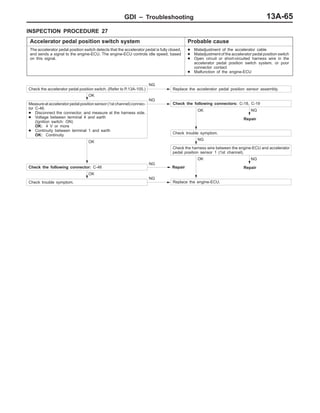 GDI – Troubleshooting 13A-65
INSPECTION PROCEDURE 27
Accelerator pedal position switch system Probable cause
The accelerator pedal position switch detects that the accelerator pedal is fully closed,
and sends a signal to the engine-ECU. The engine-ECU controls idle speed, based
on this signal.
D Maladjustment of the accelerator cable
D Maladjustmentof the accelerator pedal position switch
D Open circuit or short-circuited harness wire in the
accelerator pedal position switch system, or poor
connector contact
D Malfunction of the engine-ECU
NG
Repair
NG
Repair
Check the accelerator pedal position switch. (Refer to P.13A-105.)
NG
Replace the accelerator pedal position sensor assembly.
OK
Measureat accelerator pedal position sensor (1st channel) connec-
tor C-46.
D Disconnect the connector, and measure at the harness side.
D Voltage between terminal 4 and earth
(Ignition switch: ON)
OK: 4 V or more
D Continuity between terminal 1 and earth
OK: Continuity
NG
Check the following connectors: C-18, C-19
OK
Check trouble symptom.
NG
Check the harness wire between the engine-ECU and accelerator
pedal position sensor 1 (1st channel).
OK
Check the following connector: C-46
NG
Repair
OK
Check trouble symptom.
NG
Replace the engine-ECU.
OK
 