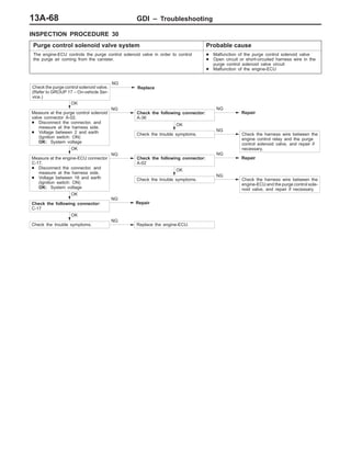 GDI – Troubleshooting13A-68
INSPECTION PROCEDURE 30
Purge control solenoid valve system Probable cause
The engine-ECU controls the purge control solenoid valve in order to control
the purge air coming from the canister.
D Malfunction of the purge control solenoid valve
D Open circuit or short-circuited harness wire in the
purge control solenoid valve circuit
D Malfunction of the engine-ECU
OK
Check the trouble symptoms.
NG
Check the harness wire between the
engine-ECU and the purge control sole-
noid valve, and repair if necessary.
OK
Check the trouble symptoms.
NG
Replace the engine-ECU.
OK
Check the following connector:
C-17
NG
Repair
OK
Measure at the engine-ECU connector
C-17.
D Disconnect the connector, and
measure at the harness side.
D Voltage between 16 and earth
(Ignition switch: ON)
OK: System voltage
NG
Check the following connector:
A-02
NG
Repair
OK
Measure at the purge control solenoid
valve connector A-02.
D Disconnect the connector, and
measure at the harness side.
D Voltage between 2 and earth
(Ignition switch: ON)
OK: System voltage
NG
Check the purge control solenoid valve.
(Refer to GROUP 17 – On-vehicle Ser-
vice.)
NG
OK
Check the trouble symptoms.
NG
Check the harness wire between the
engine control relay and the purge
control solenoid valve, and repair if
necessary.
Check the following connector:
A-36
NG
Repair
Replace
 