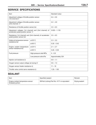 GDI – Service Specifications/Sealant 13A-7
SERVICE SPECIFICATIONS
Item Standard value
Adjustment voltage of throttle position sensor
(1st channel) V
0.4 – 0.6
Adjustment voltage of throttle position sensor
(2nd channel) V
4.2 – 4.8
Resistance of throttle position sensor kΩ 3.5 – 6.5
Adjustment voltages (1st channel) and (2nd channel) of
accelerator pedal position sensor V
0.935 – 1.135
Resistance (1st channel) and (2nd channel) of accelerator
pedal position sensor kΩ
3.5 – 6.5
Intake air temperature sensor
resistance kΩ
at 20_C 2.3 – 3.0
resistance kΩ
at 80_C 0.30 – 0.42
Engine coolant temperature
sensor resistance kΩ
at 20_C 2.1 – 2.7
sensor resistance kΩ
at 80_C 0.26 – 0.36
Fuel pressure High-pressure side MPa 4 – 6.9
Low-pressure side kPa Approximately 324
Injector coil resistance Ω 0.9 – 1.1
Oxygen sensor output voltage (at racing) V 0.6 – 1.0
Oxygen sensor heater resistance Ω 11 – 18
Throttle valve control servo resistance Ω 1.35 – 1.65
SEALANT
Item Specified sealant Remark
Engine coolant temperature sensor
threaded portion
3M Nut Locking Part No. 4171 or equivalent Drying sealant
 
