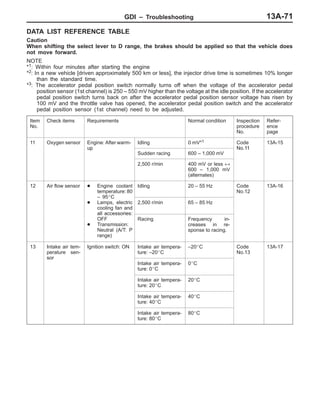 GDI – Troubleshooting 13A-71
DATA LIST REFERENCE TABLE
Caution
When shifting the select lever to D range, the brakes should be applied so that the vehicle does
not move forward.
NOTE
*1: Within four minutes after starting the engine
*2: In a new vehicle [driven approximately 500 km or less], the injector drive time is sometimes 10% longer
than the standard time.
*3: The accelerator pedal position switch normally turns off when the voltage of the accelerator pedal
position sensor (1st channel) is 250 – 550 mV higher than the voltage at the idle position. If the accelerator
pedal position switch turns back on after the accelerator pedal position sensor voltage has risen by
100 mV and the throttle valve has opened, the accelerator pedal position switch and the accelerator
pedal position sensor (1st channel) need to be adjusted.
Item
No.
Check items Requirements Normal condition Inspection
procedure
No.
Refer-
ence
page
11 Oxygen sensor Engine: After warm-
up
Idling 0 mV*1 Code
No 11
13A-15
up
Sudden racing 600 – 1,000 mV
No.11
2,500 r/min 400 mV or less ↔
600 – 1,000 mV
(alternates)
12 Air flow sensor D Engine coolant
temperature: 80
– 95_C
Idling 20 – 55 Hz Code
No.12
13A-16
– 95_C
D Lamps, electric
cooling fan and
all accessories:
2,500 r/min 65 – 85 Hz
all accessories:
OFF
D Transmission:
Neutral (A/T: P
range)
Racing Frequency in-
creases in re-
sponse to racing.
13 Intake air tem-
perature sen-
sor
Ignition switch: ON Intake air tempera-
ture: –20_C
–20_C Code
No.13
13A-17
sor
Intake air tempera-
ture: 0_C
0_C
Intake air tempera-
ture: 20_C
20_C
Intake air tempera-
ture: 40_C
40_C
Intake air tempera-
ture: 80_C
80_C
 