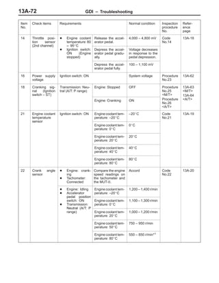GDI – Troubleshooting13A-72
Item
No.
Refer-
ence
page
Inspection
procedure
No.
Normal conditionRequirementsCheck items
14 Throttle posi-
tion sensor
(2nd channel)
D Engine coolant
temperature: 80
– 95_C
Release the accel-
erator pedal.
4,000 – 4,800 mV Code
No.14
13A-18
(2nd channel) – 95_C
D Ignition switch:
ON (Engine
stopped)
Depress the accel-
erator pedal gradu-
ally.
Voltage decreases
in response to the
pedal depression.
Depress the accel-
erator pedal fully.
100 – 1,100 mV
16 Power supply
voltage
Ignition switch: ON System voltage Procedure
No.23
13A-62
18 Cranking sig-
nal (Ignition
switch – ST)
Transmission: Neu-
tral (A/T: P range)
Engine: Stopped OFF Procedure
No.25
<M/T>
13A-63
<M/T>
13A-64s tc S )
Engine: Cranking ON
/
Procedure
No.26
<A/T>
13A 64
<A/T>
21 Engine coolant
temperature
sensor
Ignition switch: ON Engine coolant tem-
perature: –20_C
–20_C Code
No.21
13A-19
sensor
Engine coolant tem-
perature: 0_C
0_C
Engine coolant tem-
perature: 20_C
20_C
Engine coolant tem-
perature: 40_C
40_C
Engine coolant tem-
perature: 80_C
80_C
22 Crank angle
sensor
D Engine: crank-
ing
D Tachometer:
Connected
Compare the engine
speed readings on
the tachometer and
the MUT-II.
Accord Code
No.22
13A-20
D Engine: Idling
D Accelerator
pedal position
Engine coolant tem-
perature: –20_C
1,200 – 1,400 r/min
pedal position
switch: ON
D Transmission:
Neutral (A/T: P
Engine coolant tem-
perature: 0_C
1,100 – 1,300 r/min
Neutral (A/T: P
range) Engine coolant tem-
perature: 20_C
1,000 – 1,200 r/min
Engine coolant tem-
perature: 50_C
750 – 950 r/min
Engine coolant tem-
perature: 80_C
550 – 850 r/min*1
 