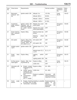 GDI – Troubleshooting 13A-73
Item
No.
Refer-
ence
page
Inspection
procedure
No.
Normal conditionRequirementsCheck items
25 Barometric
pressure sen-
Ignition switch: ON Altitude: 0 m 101 kPa Code
No 25
13A-23
pressure sen-
sor Altitude: 600 m 95 kPa
No.25
Altitude: 1,200 m 88 kPa
Altitude: 1,800 m 81 kPa
26 Accelerator
pedal position
switch
Ignition switch: ON
(Depress and re-
lease the accelera-
Release the accel-
erator pedal.
ON Procedure
No.27
13A-65
switch lease the accelera-
tor pedal several
times)
Depress the accel-
erator pedal slightly.
OFF
27 Power steering
fluid pressure
switch
Engine: Idling Steering wheel sta-
tionary
OFF Procedure
No.31
13A-69
switch
Steering wheel
turning
ON
28 A/C switch Engine: Idling (The
A/C compressor is
A/C switch: OFF OFF Procedure
No.32
13A-69
A/C com ressor is
running when the
A/C switch is on.)
A/C switch: ON ON
No.32
29 Inhibitor switch
<A/T>
Ignition switch: ON Selector lever: P or
N
P, N Procedure
No.26
13A-64
Selector lever: D, 2,
L or R
D, 2, L, R
31 Small lamp
switch
Engine: Idling Lighting switch:
OFF
OFF Procedure
No.34
13A-70
Lighting switch: ON ON
34 Air flow sensor
reset signal
Engine: After hav-
ing warmed up
Engine is idling ON Code
No 12
13A-16
reset signal ing warmed up
3,000 r/min OFF
No.12
37 Volumetric effi-
ciency
D Engine coolant
temperature: 80
– 95_C
Engine is idling 30 – 50% – –
– 95_C
D Lamps, electric
cooling fan and
all accessories:
2,500 r/min 30 – 50%
all accessories:
OFF
D Transmission:
Neutral
(A/T: P range)
Engine is suddenly
raced
Volumetric effi-
ciency increases in
response to racing
38 Crank angle
sensor
D Engine: Cranking [reading is possible
at 2,000 r/min or less]
D Tachometer: Connected
Engine speeds dis-
played on the
MUT-II and
tachometer are
identical.
– –
 
