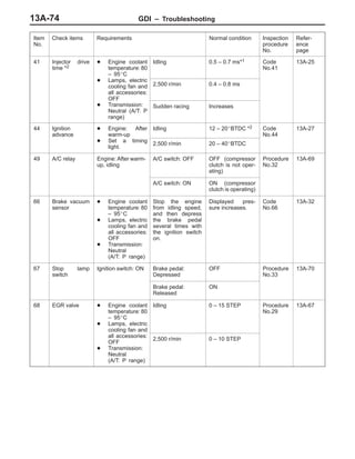 GDI – Troubleshooting13A-74
Item
No.
Refer-
ence
page
Inspection
procedure
No.
Normal conditionRequirementsCheck items
41 Injector drive
time *2
D Engine coolant
temperature: 80
– 95_C
L l t i
Idling 0.5 – 0.7 ms*1 Code
No.41
13A-25
D Lamps, electric
cooling fan and
all accessories:
OFF
2,500 r/min 0.4 – 0.8 ms
OFF
D Transmission:
Neutral (A/T: P
range)
Sudden racing Increases
44 Ignition
advance
D Engine: After
warm-up
Idling 12 – 20_BTDC *2 Code
No.44
13A-27
advance warm u
D Set a timing
light.
2,500 r/min 20 – 40_BTDC
No.44
49 A/C relay Engine: After warm-
up, idling
A/C switch: OFF OFF (compressor
clutch is not oper-
ating)
Procedure
No.32
13A-69
A/C switch: ON ON (compressor
clutch is operating)
66 Brake vacuum
sensor
D Engine coolant
temperature: 80
– 95_C
D Lamps, electric
cooling fan and
all accessories:
OFF
D Transmission:
Neutral
(A/T: P range)
Stop the engine
from idling speed,
and then depress
the brake pedal
several times with
the ignition switch
on.
Displayed pres-
sure increases.
Code
No.66
13A-32
67 Stop lamp
switch
Ignition switch: ON Brake pedal:
Depressed
OFF Procedure
No.33
13A-70
Brake pedal:
Released
ON
68 EGR valve D Engine coolant
temperature: 80
– 95_C
D Lamps, electric
cooling fan and
Idling 0 – 15 STEP Procedure
No.29
13A-67
cooling fan and
all accessories:
OFF
D Transmission:
Neutral
(A/T: P range)
2,500 r/min 0 – 10 STEP
 