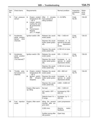 GDI – Troubleshooting 13A-75
Item
No.
Refer-
ence
page
Inspection
procedure
No.
Normal conditionRequirementsCheck items
74 Fuel pressure
sensor
D Engine coolant
temperature: 80
– 95_C
D Lamps, electric
cooling fan and
all accessories:
OFF
D Transmission:
Neutral
(A/T: P range)
After 3 minutes
have passed at
idling condition
4 – 6.9 MPa Code
No.56
13A-29
77 Accelerator
pedal position
sensor (2nd
Ignition switch: ON Release the accel-
erator pedal.
700 – 1,400 mV Code
No.77
13A-33
sensor (2nd
channel) Depress the accel-
erator pedal gradu-
ally.
Increases in re-
sponse to the ped-
al depression
stroke.
Depress the accel-
erator pedal fully.
4,100 mV or more
78 Accelerator
pedal position
sensor
Ignition switch: ON Release the accel-
erator pedal.
935 – 1,135 mV Code
No.78
13A-34
sensor
(1st channel)*3 Depress the accel-
erator pedal gradu-
ally.
Increases in re-
sponse to pedal
depression stroke.
Depress the accel-
erator pedal fully.
4,100 mV or more
79 Throttle posi-
tion sensor (1st
channel)
D Engine coolant
temperature: 80
– 95_C
Release the accel-
erator pedal.
450 – 800 mV Code
No.79
13A-35
channel) – 95_C
D Ignition switch:
ON (Engine
stopped)
Depress the accel-
erator pedal gradu-
ally.
Increases in re-
sponse to pedal
depression stroke.
Depress the accel-
erator pedal fully.
3,900 – 4,900 mV
Engine: After warm-
up idling
No load 450 – 1,000 mV
up, idling
A/C switch: OFF →
ON
Increases by 100 –
600 mV.
Selector lever: N →
D range
Increases by 0 –
200 mV.
99 Fuel injection
mode
Engine: After warm
up
Idling (for several
minutes after en-
gine start)
Lean compression – –
2,500 r/min Stoichio metric
feedback
Sudden racing after
idle position
Open loop
 