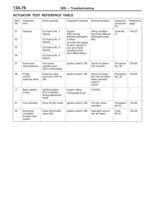 GDI – Troubleshooting13A-76
ACTUATOR TEST REFERENCE TABLE
Item
No.
Inspection
item
Drive contents Inspection contents Normal condition Inspection
procedure
No.
Reference
page
01 Injectors Cut fuel to No. 1
injector
Engine:
After having
warmed up/Engine
Idling condition
becomes different
(becomes unsta-
Code No.
41
13A-25
02 Cut fuel to No. 2
injector
warmed up/Engine
is idling
(Cut the fuel supply
to each injector in
(becomes unsta-
ble).
03 Cut fuel to No. 3
injector
to each injector in
turn and check
cylinders which
don’t affect idling )
04 Cut fuel to No. 4
injector
don’t affect idling.)
07 Fuel pump
(low pressure)
Fuel pump
operates and
fuel is recirculated.
Ignition switch: ON Sound of opera-
tion is heard.
Procedure
No. 28
13A-66
08 Purge
control
solenoid valve
Solenoid valve
turns from OFF to
ON.
Ignition switch: ON Sound of opera-
tion can be heard
when solenoid
valve is
driven.
Procedure
No. 30
13A-68
17 Basic ignition
timing
Set the engine-
ECU to ignition
timing adjustment
mode
Engine: Idling
Timing light is set
5_BTDC – –
21 Fan controller Drive the fan motor Ignition switch: ON The fan motor
operates
Procedure
No.20
13A-60
34 Electronic-
controlled
throttle valve
system
Close the throttle
valve fully
Ignition switch: ON Operation sound
can be heard
Code
No.91
13A-36
 