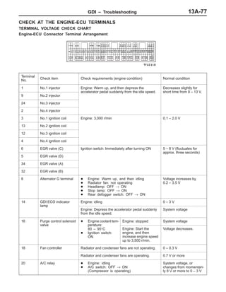 GDI – TroubleshootingGDI – Troubleshooting 13A-77
CHECK AT THE ENGINE-ECU TERMINALS
TERMINAL VOLTAGE CHECK CHART
Engine-ECU Connector Terminal Arrangement
Terminal
No.
Check item Check requirements (engine condition) Normal condition
1 No.1 injector Engine: Warm up, and then depress the
accelerator pedal suddenly from the idle speed
Decreases slightly for
short time from 9 – 13 V
9 No.2 injector
accelerator pedal suddenly from the idle speed. short time from 9 – 13 V.
24 No.3 injector
2 No.4 injector
3 No.1 ignition coil Engine: 3,000 r/min 0.1 – 2.0 V
13 No.2 ignition coil
12 No.3 ignition coil
4 No.4 ignition coil
6 EGR valve (C) Ignition switch: Immediately after turning ON 5 – 8 V (fluctuates for
approx three seconds)
5 EGR valve (D)
approx. three seconds)
34 EGR valve (A)
32 EGR valve (B)
8 Alternator G terminal D Engine: Warm up, and then idling
D Radiator fan: not operating
D Headlamp: OFF → ON
D Stop lamp: OFF → ON
D Rear defogger switch: OFF → ON
Voltage increases by
0.2 – 3.5 V
14 GDI ECO indicator
lamp
Engine: idling 0 – 3 V
lamp
Engine: Depress the accelerator pedal suddenly
from the idle speed.
System voltage
16 Purge control solenoid
valve
D Engine coolant tem-
perature:
Engine: stopped System voltage
valve perature:
80 – 95°C
D Ignition switch:
ON
Engine: Start the
engine, and then
increase engine speed
up to 3,500 r/min.
Voltage decreases.
18 Fan controller Radiator and condenser fans are not operating. 0 – 0.3 V
Radiator and condenser fans are operating. 0.7 V or more
20 A/C relay D Engine: idling
D A/C switch: OFF → ON
(Compressor is operating)
System voltage, or
changes from momentari-
ly 6 V or more to 0 – 3 V
 