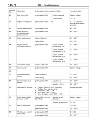 GDI – Troubleshooting13A-78
Terminal
No.
Normal conditionCheck requirements (engine condition)Check item
21 Fuel pump relay Ignition switch: ON Engine: stopped System voltage
Engine: Idling 0 – 3 V
31 Engine warning lamp Ignition switch: OFF → ON 0 – 3 V → System
voltage (after several
seconds)
41 Sensor power supply Ignition switch: ON 4.5 – 5.5 V
42 Power supply to
accelerator pedal
position sensor
Ignition switch: ON 4.5 – 5.5 V
43 Crank angle sensor Engine: Cranking 0.4 – 4.0 V
Engine: Idling 1.5 – 2.5 V
44 Engine coolant
temperature sensor
Ignition switch: ON Engine coolant
temperature: 0_C
3.2 – 3.8 V
Engine coolant
temperature: 20_C
2.3 – 2.9 V
Engine coolant
temperature: 40_C
1.3 – 1.9 V
Engine coolant
temperature: 80_C
0.3 – 0.9 V
45 Tachometer output Engine: 3,000 r/min 2.0 – 9.0 V
47 Power supply Ignition switch: ON System voltage
59
50 Camshaft position
sensor
Engine: Cranking 0.3 – 3.0 V
sensor
Engine: Idling 0.5 – 3.5 V
51 Barometric pressure
sensor
Ignition switch: ON Altitude: 0 m 3.7 – 4.3 V
sensor
Altitude: 1,200 m 3.2 – 3.8 V
52 Alternator FR terminal D Engine: Warm up, and then idling
D Radiator fan: not operating
D Headlamp: OFF → ON
D Stop lamp: OFF → ON
D Rear defogger switch: OFF → ON
Voltage decrease
54 Power steering fluid
pressure switch
Engine: Warm up, and
then idling
Steering wheel
stationary
System voltage
Steering wheel turning 0 – 3 V
55 Injector driver relay Ignition switch: OFF 0 – 0.1 V
Ignition switch: ON 0.5 – 1.0 V
56 Throttle valve control
servo relay
Ignition switch: OFF 0 – 0.3 V
servo relay
Ignition switch: ON 0.5 – 1.0 V
 