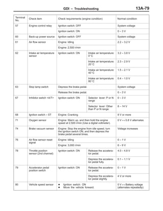 GDI – Troubleshooting 13A-79
Terminal
No.
Normal conditionCheck requirements (engine condition)Check item
57 Engine control relay Ignition switch: OFF System voltage
Ignition switch: ON 0 – 3 V
60 Back-up power source Ignition switch: OFF System voltage
61 Air flow sensor Engine: Idling 2.2 – 3.2 V
Engine: 2,500 r/min
62 Intake air temperature
sensor
Ignition switch: ON Intake air temperature:
0_C
3.2 – 3.8 V
Intake air temperature:
20_C
2.3 – 2.9 V
Intake air temperature:
40_C
1.5 – 2.1 V
Intake air temperature:
80_C
0.4 – 1.0 V
63 Stop lamp switch Depress the brake pedal. System voltage
Release the brake pedal. 0 – 3 V
67 Inhibitor switch <A/T> Ignition switch: ON Selector lever: P or N
range
0 – 3 V
Selector lever: Other
than P or N range
8 – 14 V
68 Ignition switch – ST Engine: Cranking 8 V or more
71 Oxygen sensor Engine: Warm up, and then hold the engine
speed at 2,500 r/min (Use a digital voltmeter).
0 V ↔ 0.8 V alternates
74 Brake vacuum sensor Engine: Stop the engine from idle speed, turn
the ignition switch ON, and then depress the
brake pedal several times.
Voltage increases
76 Air flow sensor reset
signal
Engine: Idling 0 – 1 V
signal
Engine: 3,000 r/min 6 – 9 V
78 Throttle position
sensor (2nd channel)
Ignition switch: ON Release the accelera-
tor pedal.
4.0 – 4.8 V
Depress the accelera-
tor pedal fully.
0.1 – 1.1 V
79 Accelerator pedal
position switch
Ignition switch: ON Release the accelera-
tor pedal.
0 – 1 V
Depress the accelera-
tor pedal slightly.
4 V or more
80 Vehicle speed sensor D Ignition switch: ON
D Move the vehicle forward.
0 V ↔ Battery voltage
(alternates repeatedly)
 