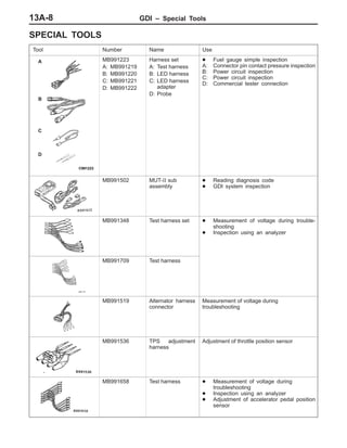 GDI – Special Tools13A-8
SPECIAL TOOLS
Tool Number Name Use
B
A
C
D
MB991223
A: MB991219
B: MB991220
C: MB991221
D: MB991222
Harness set
A: Test harness
B: LED harness
C: LED harness
adapter
D: Probe
D Fuel gauge simple inspection
A: Connector pin contact pressure inspection
B: Power circuit inspection
C: Power circuit inspection
D: Commercial tester connection
MB991502 MUT-II sub
assembly
D Reading diagnosis code
D GDI system inspection
MB991348 Test harness set D Measurement of voltage during trouble-
shooting
D Inspection using an analyzer
MB991709 Test harness
MB991519 Alternator harness
connector
Measurement of voltage during
troubleshooting
MB991536 TPS adjustment
harness
Adjustment of throttle position sensor
MB991658 Test harness D Measurement of voltage during
troubleshooting
D Inspection using an analyzer
D Adjustment of accelerator pedal position
sensor
 