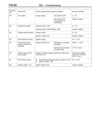 GDI – Troubleshooting13A-80
Terminal
No.
Normal conditionCheck requirements (engine condition)Check item
83 A/C switch Engine: idling A/C switch: OFF 0 – 3 V
A/C switch: ON
(Compressor is
operating)
System voltage
88 Small lamp switch Lighting switch: OFF 0 – 3 V
Lighting switch: ON (Taillamp: ON) System voltage
89 Oxygen sensor heater Engine: Idling 0 – 3 V
Engine: 3,500 r/min System voltage
92 Fuel pressure sensor Engine: Idling 0.3 – 4.7 V
94 Accelerator pedal
position sensor (1st
channel)
Ignition switch: ON Release the accelera-
tor pedal.
0.935 – 1.135 V
channel)
Depress the accelera-
tor pedal fully.
4.1 V or more
96 Injector open circuit
check signal
Engine: Increase engine speed from idle speed
to 4,000 r/min.
Decreases slightly
(approx.0.7 V) from
4.5 V – 5.0 V.
97 A/C thermo sensor D Temperature at sensing portion: Approx. 25_C
D Ignition switch: ON
2.0 – 2.9 V
99 Ignition switch – IG Ignition switch: ON System voltage
 