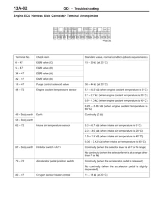 GDI – Troubleshooting13A-82
Engine-ECU Harness Side Connector Terminal Arrangement
Terminal No. Check item Standard value, normal condition (check requirements)
6 – 47 EGR valve (C) 15 – 20 Ω (at 20_C)
5 – 47 EGR valve (D)
34 – 47 EGR valve (A)
32 – 47 EGR valve (B)
16 – 47 Purge control solenoid valve 36 – 44 Ω (at 20_C)
44 – 72 Engine coolant temperature sensor 5.1 – 6.5 kΩ (when engine coolant temperature is 0_C)
2.1 – 2.7 kΩ (when engine coolant temperature is 20_C)
0.9 – 1.3 kΩ (when engine coolant temperature is 40_C)
0.26 – 0.36 kΩ (when engine coolant temperature is
80_C)
46 – Body earth Earth Continuity (0 Ω)
58 – Body earth
62 – 72 Intake air temperature sensor 5.3 – 6.7 kΩ (when intake air temperature is 0_C)
2.3 – 3.0 kΩ (when intake air temperature is 20_C)
1.0 – 1.5 kΩ (when intake air temperature is 40_C)
0.30 – 0.42 kΩ (when intake air temperature is 80_C)
67 – Body earth Inhibitor switch <A/T> Continuity (when the selector lever is at P or N range)
No continuity (when the selector lever is at a range other
than P or N)
79 – 72 Accelerator pedal position switch Continuity (when the accelerator pedal is released)
No continuity (when the accelerator pedal is slightly
depressed)
89 – 47 Oxygen sensor heater control 11 – 18 Ω (at 20_C)
 