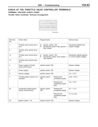 GDI – Troubleshooting 13A-83
CHECK AT THE THROTTLE VALVE CONTROLLER TERMINALS
TERMINAL VOLTAGE CHECK CHART
Throttle Valve Controller Terminal Arrangement
Terminal
No.
Check items Requirements Normal value
1 Throttle valve control servo
(A+)
D Ignition switch: ON
D Accelerator pedal: Fully opened →
fully closed
Decreases slightly from
system voltage.
9 Throttle valve control servo
(B+)
fully closed
14 Throttle valve control servo
(A–)
D Ignition switch: ON
D Accelerator pedal: Fully closed →
fully opened
Decreases slightly (approx.
2 V) from system voltage.
15 Throttle valve control servo
(B–)
fully opened
2 Power supply to throttle
valve control servo
Ignition switch: ON System voltage
5 Power supply Ignition switch: ON System voltage
6 Sensor voltage Ignition switch: ON 4.5 – 5.5 V
7 Throttle position sensor (1st
channel)
Ignition switch:
ON
Release the
accelerator pedal.
0.45 – 0.8 V
Depress the
accelerator pedal
fully.
3.9 – 4.9 V
20 Accelerator pedal position
sensor (2nd channel)
Ignition switch:
ON
Release the
accelerator pedal.
0.7 – 1.4 V
Depress the
accelerator pedal
fully.
4 V or more
22 Ignition switch – IG Ignition switch: ON System voltage
 