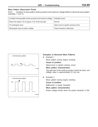 GDI – Troubleshooting 13A-89
Wave Pattern Observation Points
Point: Condition of wave pattern build-up section and maximum voltage (Refer to abnormal wave pattern
examples 1 and 2.)
Condition of wave pattern build-up section and maximum voltage Probable cause
Rises from approx. 2V to approx. 4.5V at the top-right Normal
2V rectangular wave Open-circuit in ignition primary circuit
Rectangular wave at power voltage Power transistor malfunction
Examples of Abnormal Wave Patterns
D Example 1
Wave pattern during engine cranking
Cause of problem
Open-circuit in ignition primary circuit
Wave pattern characteristics
Top-right part of the build-up section cannot be seen, and
voltage value is approximately 2V too low.
D Example 2
Wave pattern during engine cranking
Cause of problem
Malfunction in power transistor
Wave pattern characteristics
Power voltage results when the power transistor is ON.
--- Normal wave pattern
2V
VB
--- Normal wave pattern
 