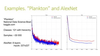 Examples. “Plankton” and AlexNet
“Plankton”
National Data Science Bowl
kaggle.com
Classes: 121 with hierarchy
Samples: ~30 000
AlexNet: 8 layers
inputs: 227x227
 