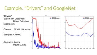 Example. “Drivers” and GoogleNet
“Drivers”
State Farm Distracted
Driver Detection
kaggle.com
Classes: 121 with hierarchy
Samples: ~30 000
AlexNet: 4 layers
inputs: 32x32
 