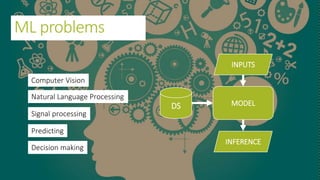 ProblemsML problems
Computer Vision
Natural Language Processing
Signal processing
Predicting
Decision making
MODEL
INPUTS
INFERENCE
DS
 