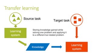 Transfer learning
Learning
system
Learning
system
Knowledge
Source task
Target task
Storing knowledge gained while
solving one problem and applying it
to a different but related problem
 