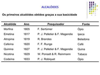ALCALÓIDES
Os primeiros alcalóides obtidos graças a sua basicidade
Alcalóide
Morfina
Emetina
Atropina
Cafeína
Quinina
Nicotina
Codeína
Ano
1805
1817
1819
1820
1827
1829
1833
Pesquisador
F. Sertürner
P. J. Pelletier & F. Magendie
R. Brandes
F. F. Runge
P. J. Pelletier & F. Magendie
W. Ponselt & R. Reinmann
P. J. Robiquet
Fonte
Ópio
Ipeca
Beladona
Café
Quina
Tabaco
Ópio
 