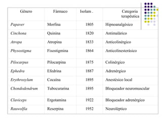 Gênero Fármaco Isolam . Categoria
terapêutica
Papaver Morfina 1805 Hipnoanalgésico
Cinchona Quinina 1820 Antimalárico
Atropa Atropina 1833 Anticolinérgico
Physostigma Fisostigmina 1864 Anticolinesterásico
Pilocarpus Pilocarpina 1875 Colinérgico
Ephedra Efedrina 1887 Adrenérgico
Erythroxylum Cocaína 1895 Anestésico local
Chondodendrum Tubocurarina 1895 Bloqueador neuromuscular
Claviceps Ergotamina 1922 Bloqueador adrenérgico
Rauwolfia Reserpina 1952 Neuroléptico
 