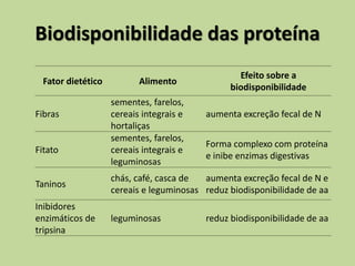 Fator dietético Alimento
Efeito sobre a
biodisponibilidade
Fibras
sementes, farelos,
cereais integrais e
hortaliças
aumenta excreção fecal de N
Fitato
sementes, farelos,
cereais integrais e
leguminosas
Forma complexo com proteína
e inibe enzimas digestivas
Taninos
chás, café, casca de
cereais e leguminosas
aumenta excreção fecal de N e
reduz biodisponibilidade de aa
Inibidores
enzimáticos de
tripsina
leguminosas reduz biodisponibilidade de aa
Biodisponibilidade das proteína
 