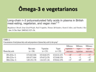 Ômega-3 e vegetarianos
 
