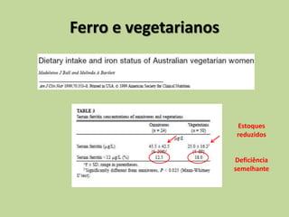 Ferro e vegetarianos
Deficiência
semelhante
Estoques
reduzidos
 