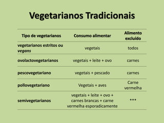 Vegetarianos Tradicionais
Tipo de vegetarianos Consumo alimentar
Alimento
excluído
vegetarianos estritos ou
vegans
vegetais todos
ovolactovegetarianos vegetais + leite + ovo carnes
pescovegetariano vegetais + pescado carnes
pollovegetariano Vegetais + aves
Carne
vermelha
semivegetarianos
vegetais + leite + ovo +
carnes brancas + carne
vermelha esporadicamente
***
 