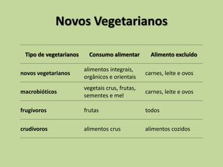 Novos Vegetarianos
Tipo de vegetarianos Consumo alimentar Alimento excluído
novos vegetarianos
alimentos integrais,
orgânicos e orientais
carnes, leite e ovos
macrobióticos
vegetais crus, frutas,
sementes e mel
carnes, leite e ovos
frugívoros frutas todos
crudívoros alimentos crus alimentos cozidos
 