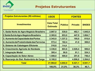 Projetos Estruturantes
(resumo)
Projetos Estruturantes (R$ milhões) USOS FONTES
Investimentos
ValorTotal
Estimado
Público Privado BNDES
1. Saída Norte do Agro-Negócio Brasileiro 2.867,0 539,0 482,1 1.845,9
2. SaídaSuldoAgro-NegócioBrasileiro 2.365,6 853,0 447,9 1.064,7
3. AumentodaCapacidadedosPortos 2.343,0 1.337,2 195,0 810,8
4. AumentodaProdutividadedasFerrovias 572,4 162,4 41,0 369,0
5. Sistema de Cabotagem Eficiente 316,8 316,8 - -
6. Crescimento Agrícola do Nordeste 3.336,6 803,6 2.026,4 506,6
7. Integração Modal 395,4 90,0 81,1 324,3
8. Capacitação do Setor Aéreo 1.508,0 500,0 251,6 756,4
9. Rearranjo do Sist. Rodoviário de Carga 8.160,0
-
4.896,0 3.264,0
Total 21.964,8 4.602,0 8.421,1 8.941,7
100,0% 21,0% 38,3% 40,7%
Projetos Estruturantes
 