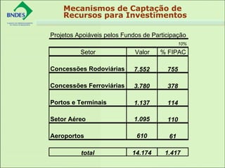Mecanismos de Captação de
Recursos para Investimentos
Projetos Apoiáveis pelos Fundos de Participação
10%
Setor Valor % FIPAC
Concessões Rodoviárias 7.552 755
Concessões Ferroviárias 3.780 378
Portos e Terminais 1.137 114
Setor Aéreo 1.095 110
Aeroportos 610 61
total 14.174 1.417
 