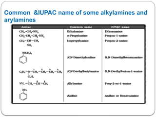 Common &IUPAC name of some alkylamines and
arylamines
 