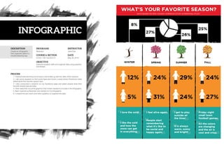 DESCRIPTION
PROCESS
PROGRAMS
COURSE & SECTION
OBJECTIVE
INSTRUCTOR
DATE
Comm 130 • Section 01
Jane Doe
1. I started brainstorming some topics and ended up with the idea of the seasons.
2. I did some research to find some data and found a study where Americans were
asked what their favorite season was.
3. I also conducted a research on my Facebook page and asked people what their
favorite season was and why.
4. I then sketched out some graphics that I knew I wanted to include in the infographic.
5. Next I opened up Illustrator and started on my Infographic.
6. I created the pie charts and other graphics to organize the data.
Improve research skills and organize data using graphics
and design.
May 28, 2016
IllustratorCreate an infographic
that organizes data in a
visually pleasing way.
INFOGRAPHIC
 