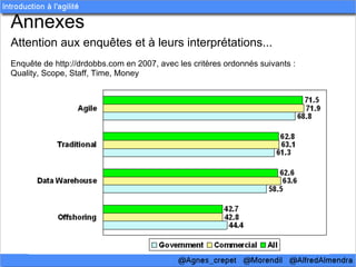 Annexes
Attention aux enquêtes et à leurs interprétations...
Enquête de http://drdobbs.com en 2007, avec les critères ordonnés suivants :
Quality, Scope, Staff, Time, Money
 