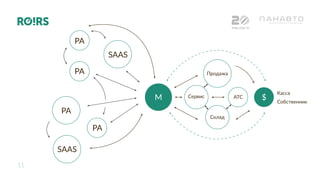 11
РИФ+КИБ 16
РА
SAAS
M $
Продажа
Склад
Сервис АТС
Касса
Собственник
PA
РА
РА
SAAS
 