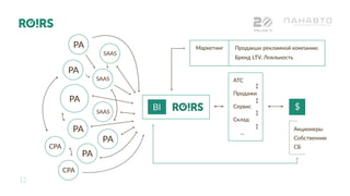12
РИФ+КИБ 16
BI $
Маркетинг Продакшн рекламной компании;
Бренд LTV, Лояльность
Акционеры
Собственник
СБ
АТС
Продажи
Сервис
Склад
...
РА
SAAS
SAAS
SAAS
PA
CPA
CPA
PA
PA
РА
РА
 