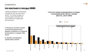 ЧТО ПОКУПАЮТ В ГОРОДАХ 500К-
ОСОБЕННОСТИ
Товарыдлякухни
Встройка
Товарыдлядома
Компьютеры
Авто,мото
Телефоны
Сантехника
Инструменты
Детскиетовары
Мебель
Сад,дача,огород
Спортивныетовары
1М 100К-
равнозначный объем продаж
СТРУКТУРА ПРОДАЖ В МИЛЛИОННИКАХ И ГОРОДАХ
С НАСЕЛЕНИЕМ МЕНЕЕ 100 ТЫС. ЧЕЛОВЕК
(МЛН.РУБ., АВГУСТ 2015)
Товарный дефицит в маленьких
городах до сих пор настолько
велик, что объем продаж по
целому ряду категорий там
сопоставим или превышает
миллионники
2. Уровень конкуренции
чрезвычайно низкий
1. Несмотря на более низкий
платежеспособный спрос,
уровень потребности в широком
ассортименте в городах 100к-
высок
Источник: Е96 11
 