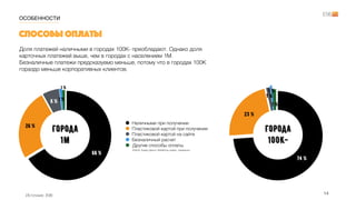 1 %
1 %
1 %
23 %
74 %
1 %
1 %6 %
26 %
66 %
Наличными при получении
Пластиковой картой при получении
Пластиковой картой на сайте
Безналичный расчет
Другие способы оплаты
способы оплаты
ОСОБЕННОСТИ
Города  
1М
Города  
100К-
Доля платежей наличными в городах 100К- преобладают. Однако доля
карточных платежей выше, чем в городах с населением 1М.
Безналичные платежи предсказуемо меньше, потому что в городах 100К
гораздо меньше корпоративных клиентов.
Источник: Е96
(PayPal, Яндекс.Деньги, WebMoney, кредит, терминалы)
14
 