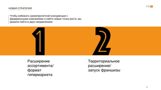 НОВАЯ СТРАТЕГИЯ
1 2Расширение
ассортимента/
формат
гипермаркета
Чтобы избежать кровопролитной конкуренции с
федеральными компаниями и найти новые точки роста, мы
решили пойти в двух направлениях:
Территориальное
расширение/ 
запуск франшизы
5
 