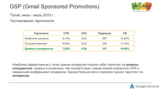 Рекламное агентство
GSP (Gmail Sponsored Promotions)
Travel, июнь - июль 2015 г.
Тестирование таргетингов
Наиболее эффективным с точки зрения конверсии показал себя таргетинг на домены
конкурентов: прямых и косвенных. Им соответствует самый низкий показатель СРА и
наивысший коэффициент конверсии. Однако больше всего подписок принес таргетинг по
интересам.
Таргетинги CTR СРС Подписки CR
Любители шопинга 6,73% 6,52 287 10,90%
Путешественники 8,09% 6,22 334 13,18%
Домены конкурентов 7,05% 5,50 167 14,60%
 