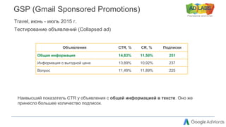 Рекламное агентство
GSP (Gmail Sponsored Promotions)
Travel, июнь - июль 2015 г.
Тестирование объявлений (Collapsed ad)
Наивысший показатель CTR у объявления с общей информацией в тексте. Оно же
принесло большее количество подписок.
Объявления CTR, % CR, % Подписки
Общая информация 14,83% 11,50% 251
Информация о выгодной цене 13,89% 10,92% 237
Вопрос 11,49% 11,89% 225
 