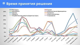 Время принятия решения
 