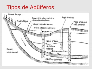 Tipos de Aqüíferos
 