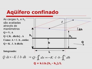 Q = V. A
Q =[ K . dh/dx] . A
Como: A = l . b , então:
Q = K . l . b dh/dx
Integrando:
Aqüífero confinado
As cargas h1 e h2
são avaliadas
através de
manômetros
l
Q
h1 h2
L
Δh
b
dhblKdxQ ⋅⋅⋅−=⋅ ∫∫ ⋅⋅⋅−=⋅
2
10
h
h
L
dhblKdxQ⇒
Q = k.l.b.(h1 - h2)/L
 