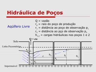 Hidráulica de Poços
Q = vazão
rp = raio do poço de produção
r1 = distância ao poço de observação p1
r2 = distância ao pço de observação p2
h1,2 = cargas hidráulicas nos poços 1 e 2
Aqüífero Livre
r2
r1
Q = cte
rp
Solo
Linha Piezométrica
Impermeável
h1
h2 hr
 