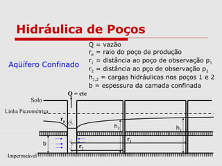 Hidráulica de Poços
Q = vazão
rp = raio do poço de produção
r1 = distância ao poço de observação p1
r2 = distância ao pço de observação p2
h1,2 = cargas hidráulicas nos poços 1 e 2
b = espessura da camada confinada
Aqüífero Confinado
r2
r1
Q = cte
rp
Solo
Linha Piezométrica
Impermeável
h1
h2
b
 
