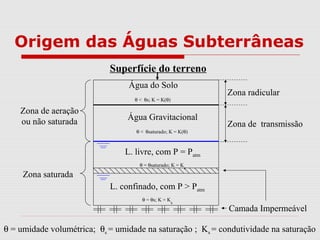 Origem das Águas Subterrâneas
Superfície do terreno
Camada Impermeável
Zona de aeração
ou não saturada
Zona saturada
L. livre, com P = Patm
θ = θsaturado; K = K
s
L. confinado, com P > Patm
θ = θs; K = K
s
Zona de transmissão
Zona radicular
Água do Solo
θ < θs; K = K(θ)
Água Gravitacional
θ < θsaturado; K = K(θ)
θ = umidade volumétrica; θs = umidade na saturação ; Ks = condutividade na saturação
 