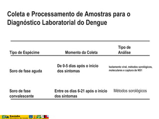 Coleta e Processamento de Amostras para o
Diagnóstico Laboratorial do Dengue
Tipo de Espécime Momento da Coleta
Tipo de
Análise
Soro de fase aguda
De 0-5 dias após o início
dos sintomas
Isolamento viral, métodos sorológicos,
moleculares e captura de NS1
Soro de fase
convalescente
Entre os dias 6-21 após o início
dos sintomas
Métodos sorológicos
 